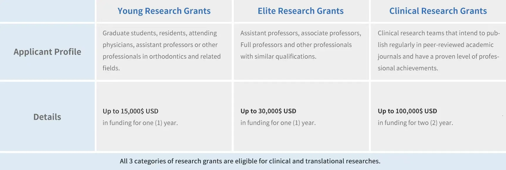 types of grants